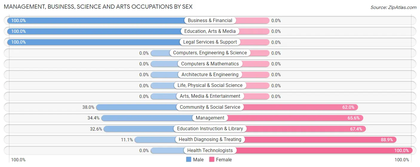Management, Business, Science and Arts Occupations by Sex in Zip Code 15364