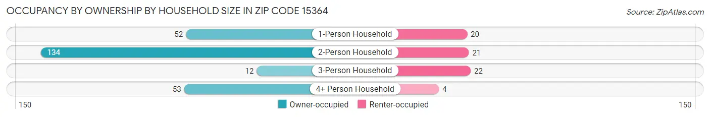 Occupancy by Ownership by Household Size in Zip Code 15364