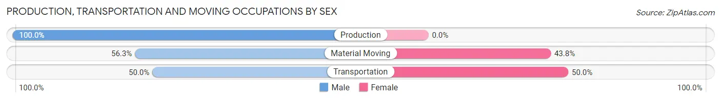 Production, Transportation and Moving Occupations by Sex in Zip Code 15364