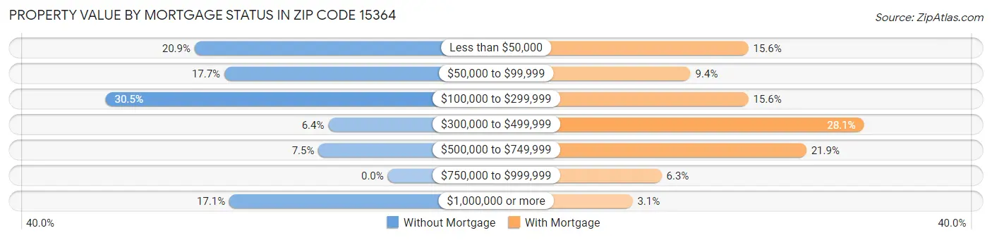 Property Value by Mortgage Status in Zip Code 15364