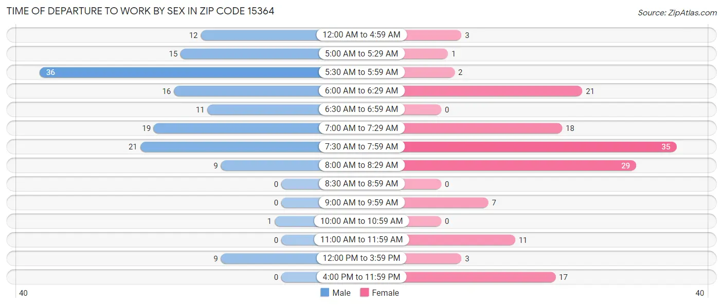 Time of Departure to Work by Sex in Zip Code 15364