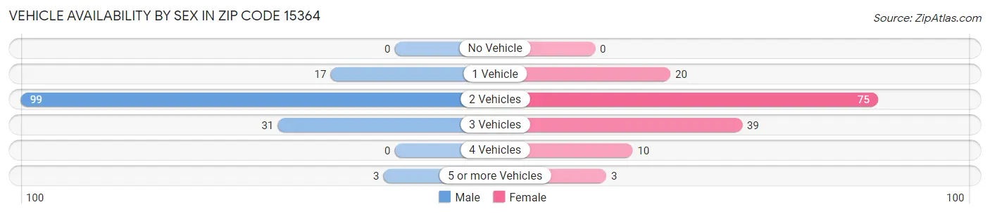 Vehicle Availability by Sex in Zip Code 15364