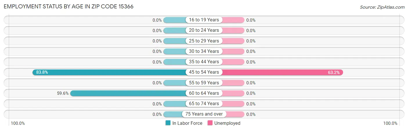Employment Status by Age in Zip Code 15366