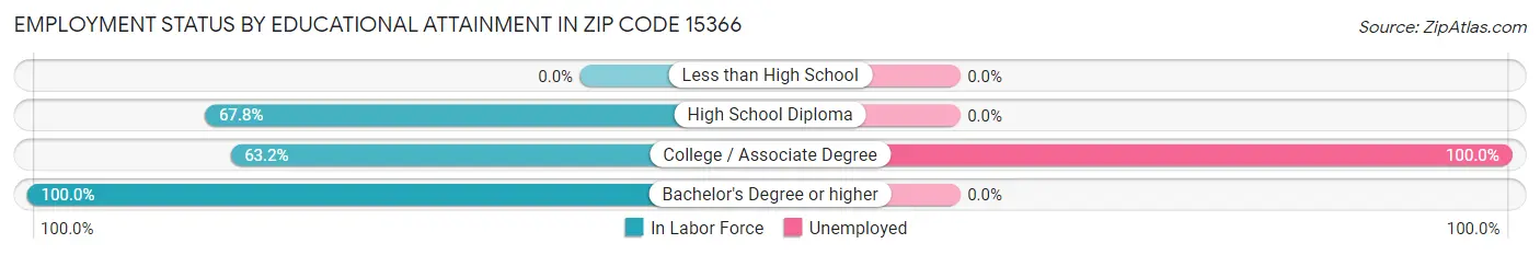 Employment Status by Educational Attainment in Zip Code 15366