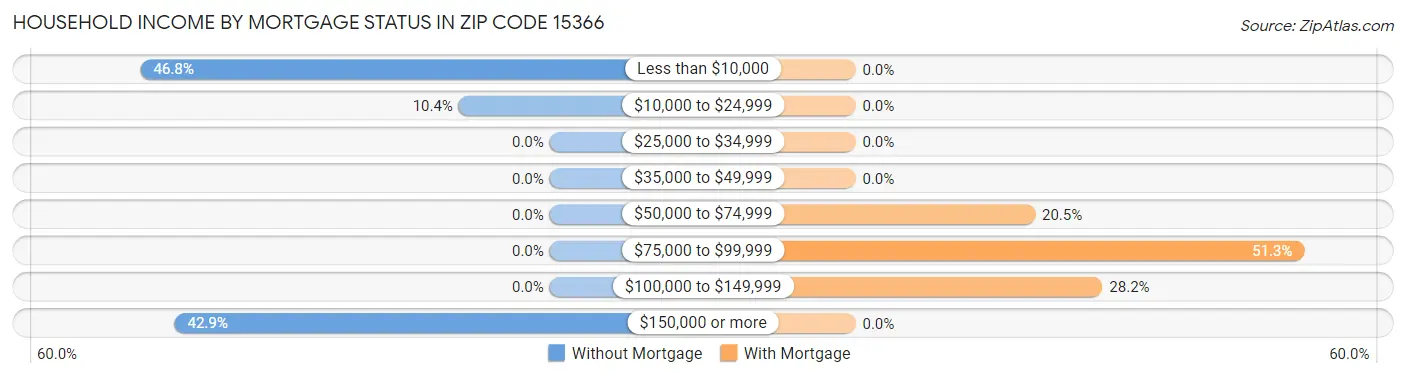 Household Income by Mortgage Status in Zip Code 15366