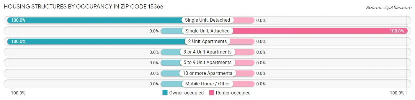 Housing Structures by Occupancy in Zip Code 15366