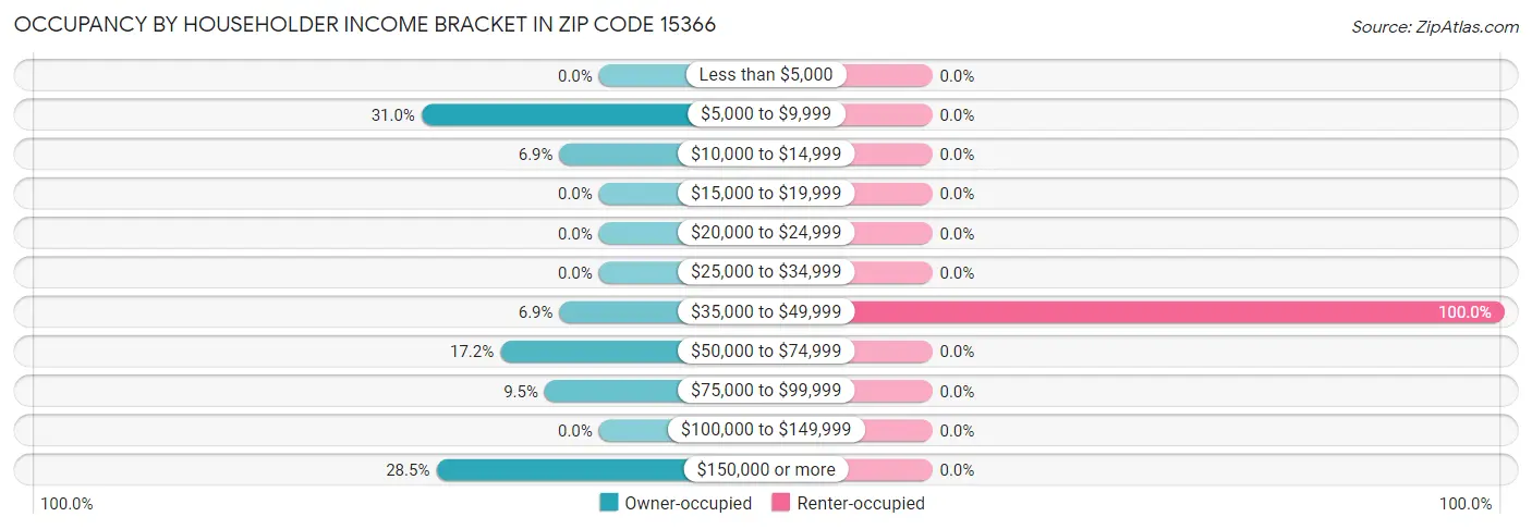 Occupancy by Householder Income Bracket in Zip Code 15366