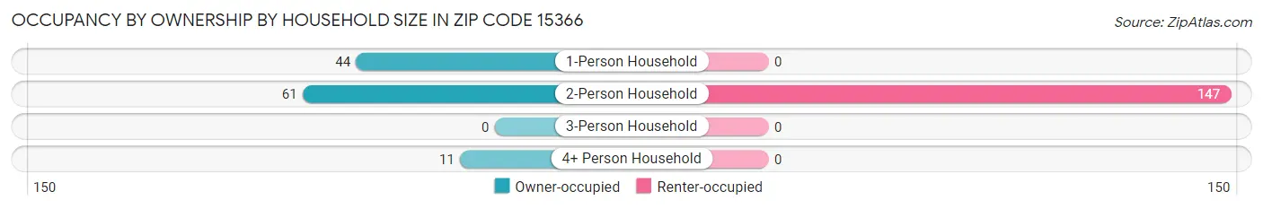 Occupancy by Ownership by Household Size in Zip Code 15366