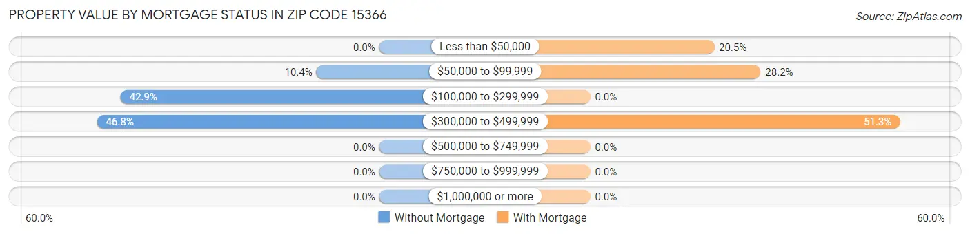 Property Value by Mortgage Status in Zip Code 15366