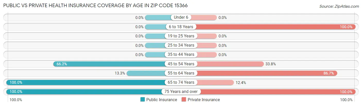 Public vs Private Health Insurance Coverage by Age in Zip Code 15366