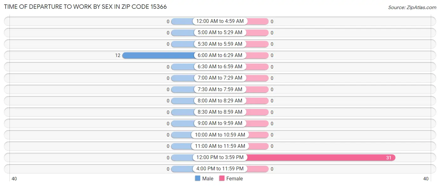 Time of Departure to Work by Sex in Zip Code 15366