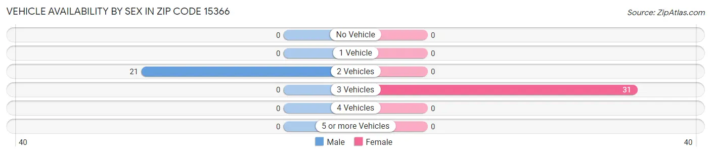 Vehicle Availability by Sex in Zip Code 15366