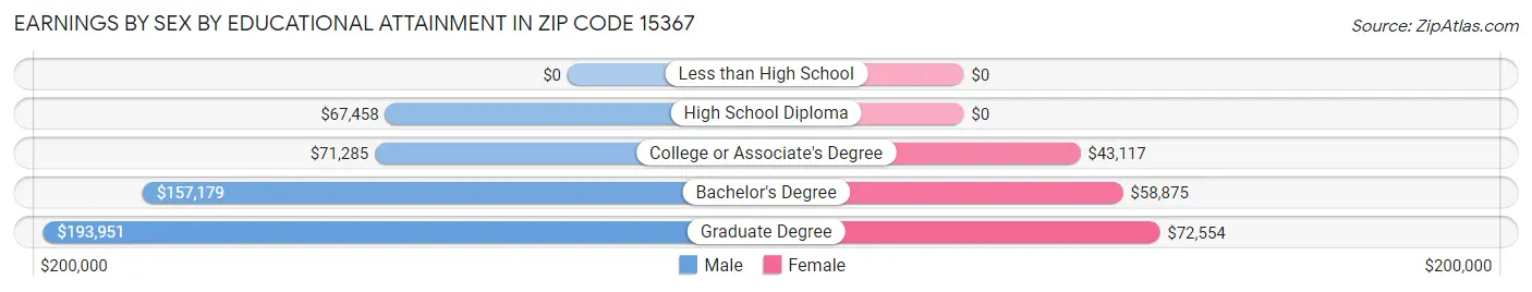 Earnings by Sex by Educational Attainment in Zip Code 15367