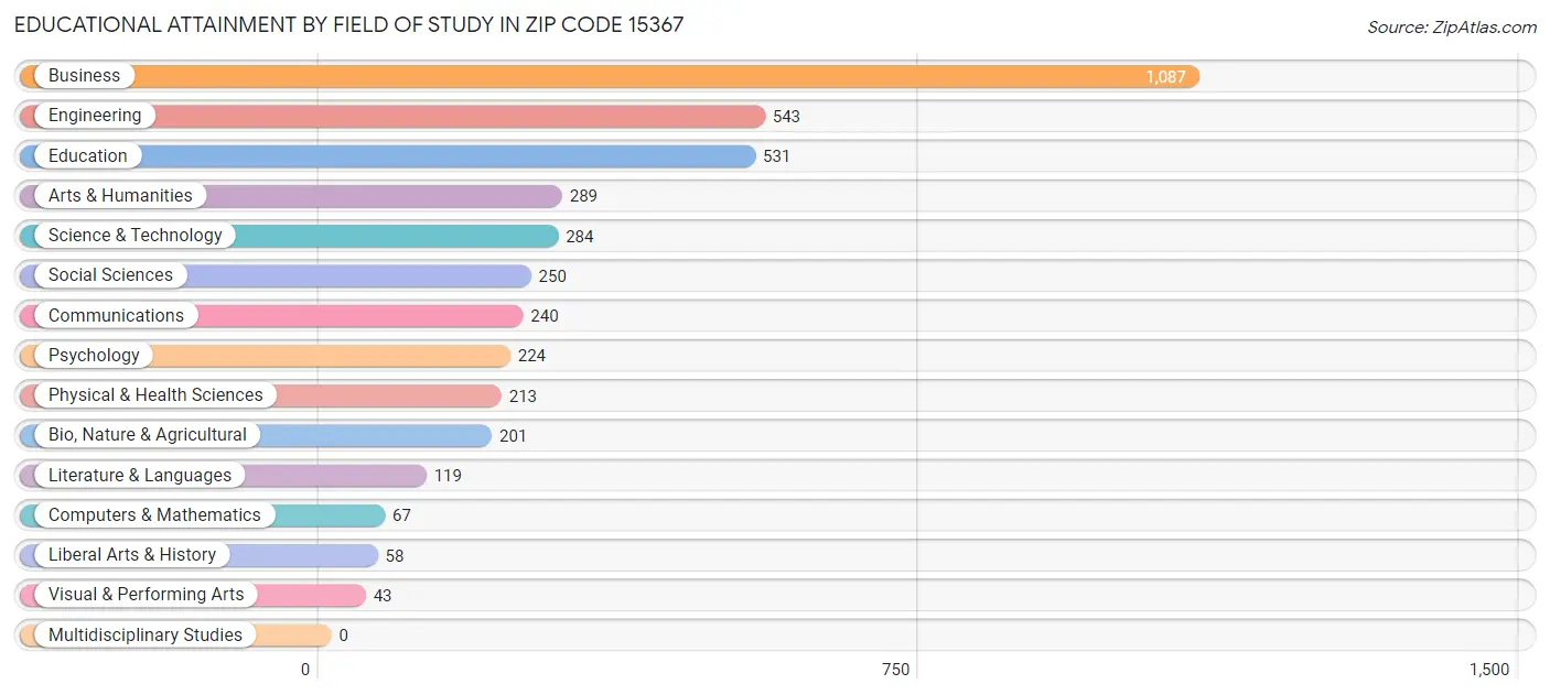 Educational Attainment by Field of Study in Zip Code 15367