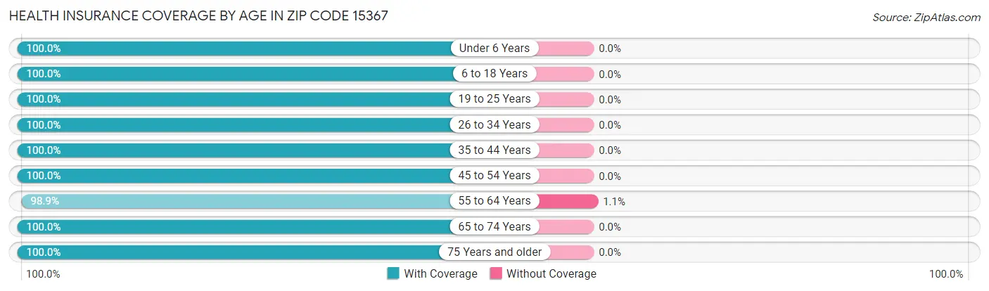 Health Insurance Coverage by Age in Zip Code 15367