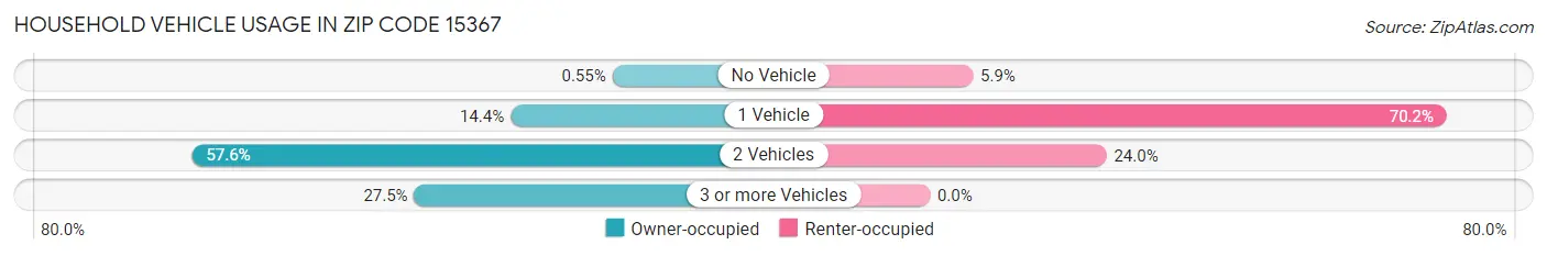 Household Vehicle Usage in Zip Code 15367