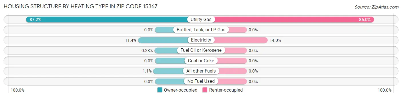 Housing Structure by Heating Type in Zip Code 15367