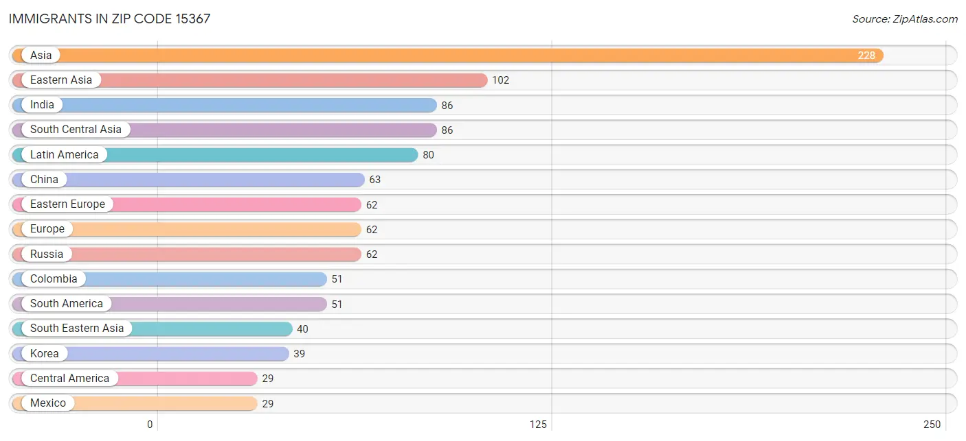 Immigrants in Zip Code 15367