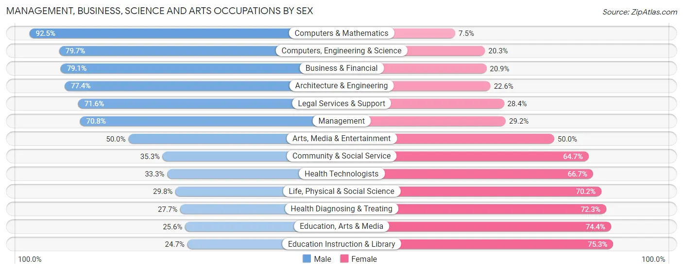 Management, Business, Science and Arts Occupations by Sex in Zip Code 15367