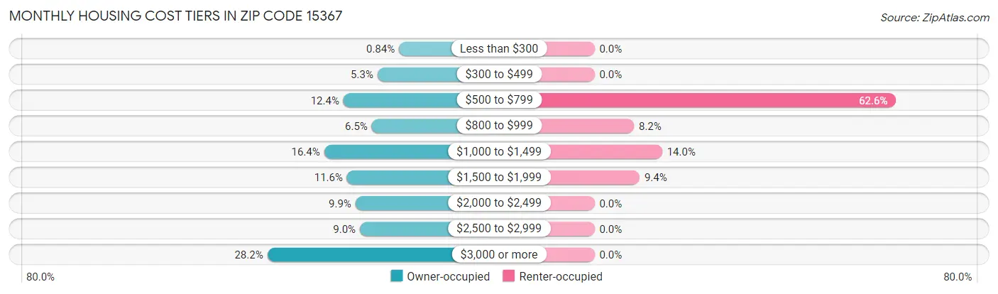 Monthly Housing Cost Tiers in Zip Code 15367