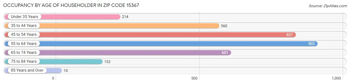 Occupancy by Age of Householder in Zip Code 15367