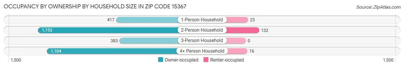 Occupancy by Ownership by Household Size in Zip Code 15367