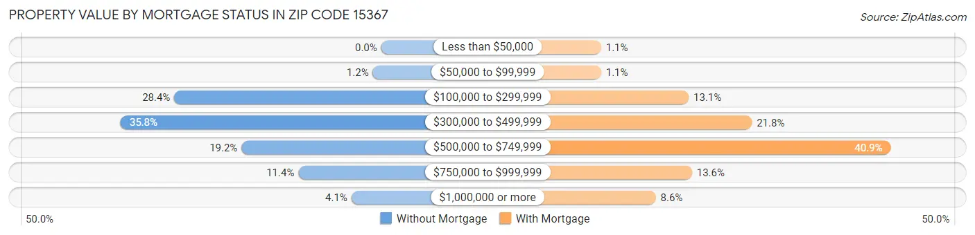 Property Value by Mortgage Status in Zip Code 15367
