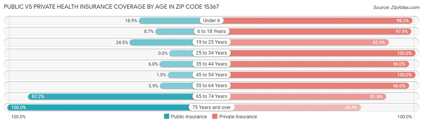 Public vs Private Health Insurance Coverage by Age in Zip Code 15367