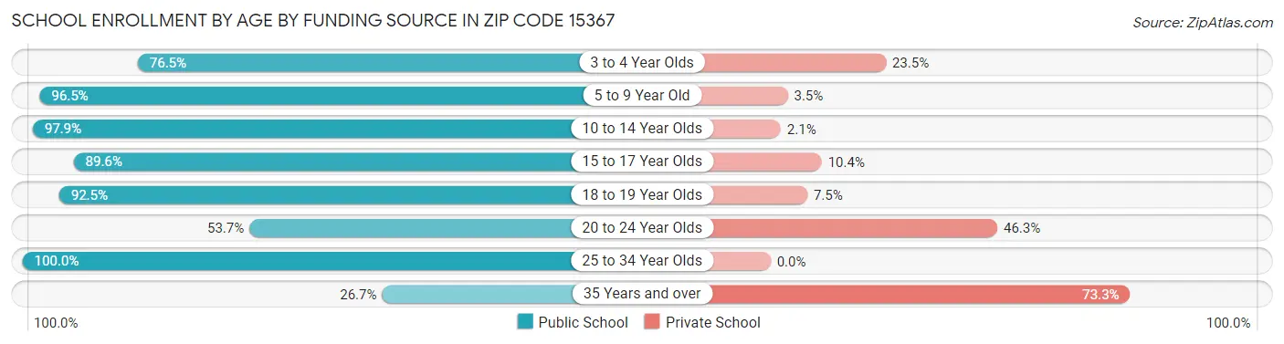School Enrollment by Age by Funding Source in Zip Code 15367