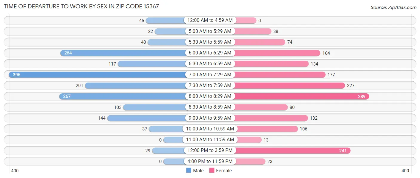 Time of Departure to Work by Sex in Zip Code 15367