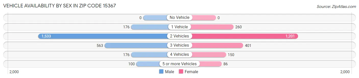 Vehicle Availability by Sex in Zip Code 15367