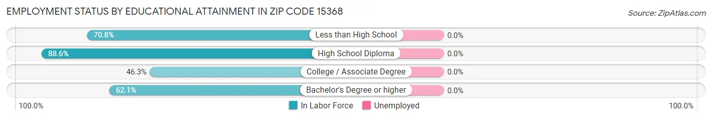 Employment Status by Educational Attainment in Zip Code 15368