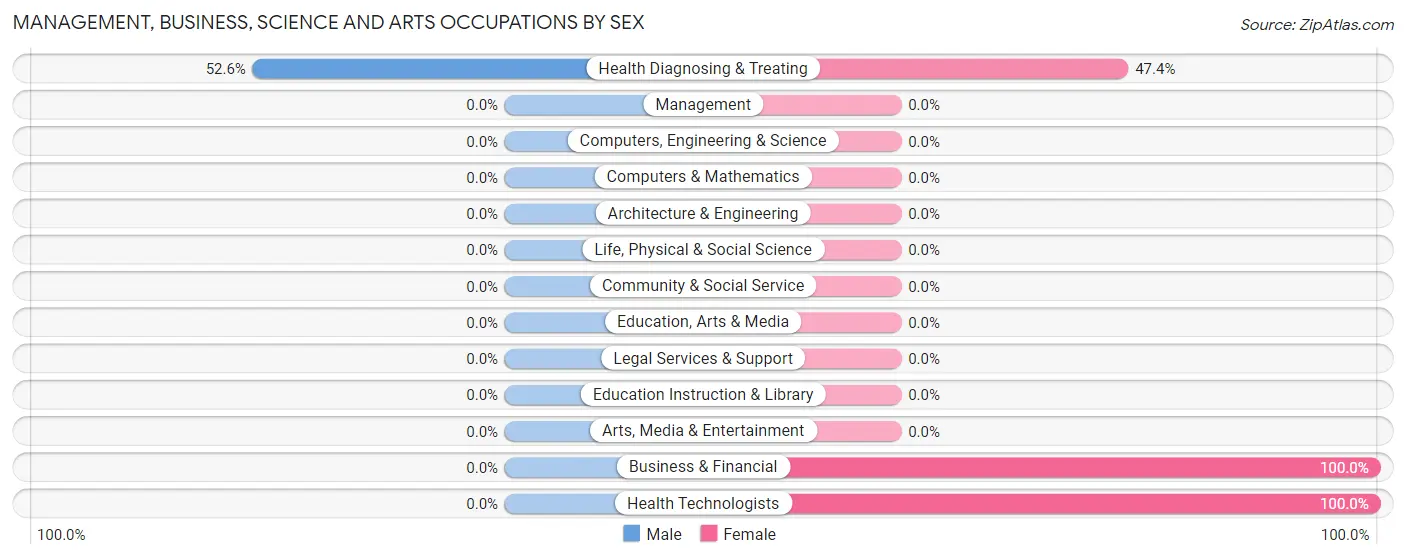 Management, Business, Science and Arts Occupations by Sex in Zip Code 15368