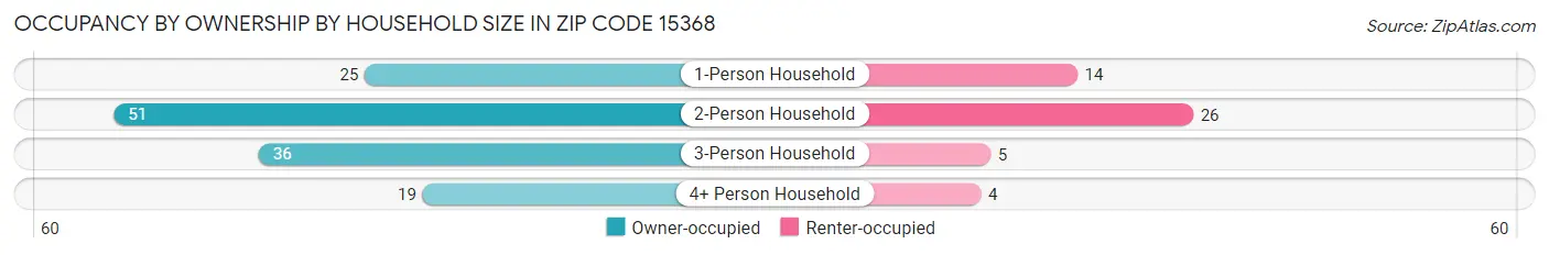 Occupancy by Ownership by Household Size in Zip Code 15368
