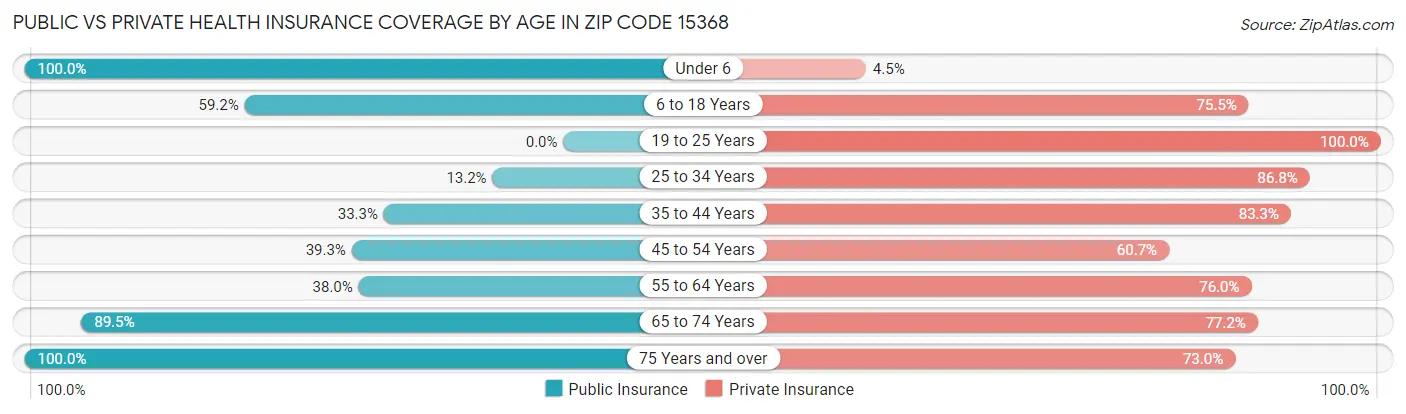 Public vs Private Health Insurance Coverage by Age in Zip Code 15368
