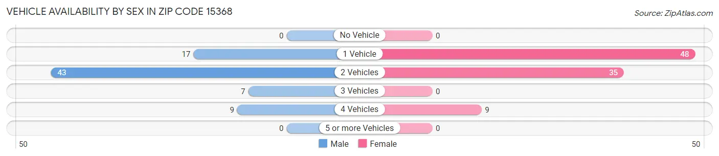 Vehicle Availability by Sex in Zip Code 15368