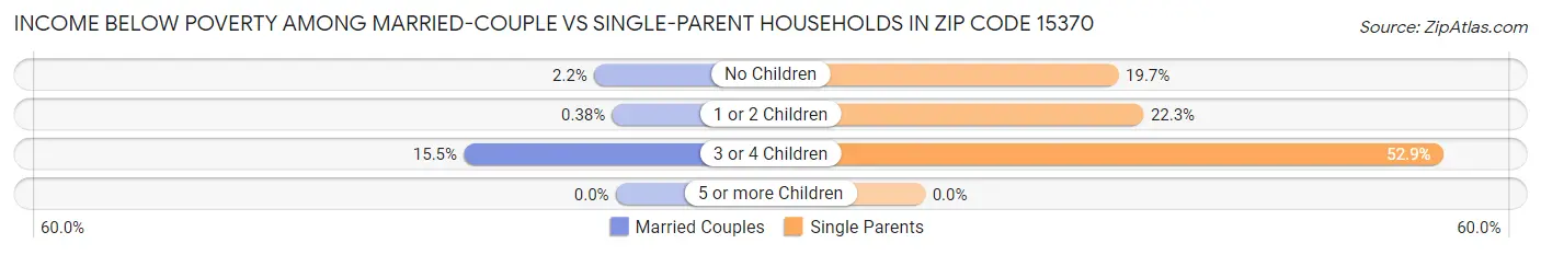 Income Below Poverty Among Married-Couple vs Single-Parent Households in Zip Code 15370