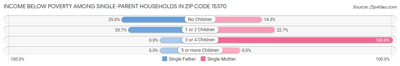 Income Below Poverty Among Single-Parent Households in Zip Code 15370