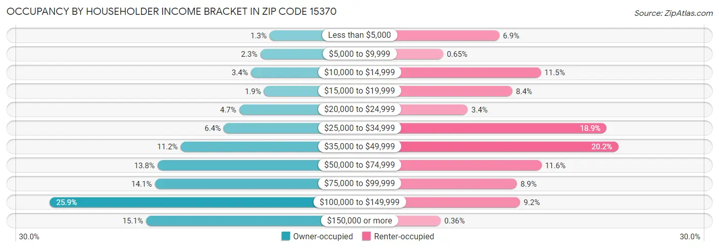 Occupancy by Householder Income Bracket in Zip Code 15370