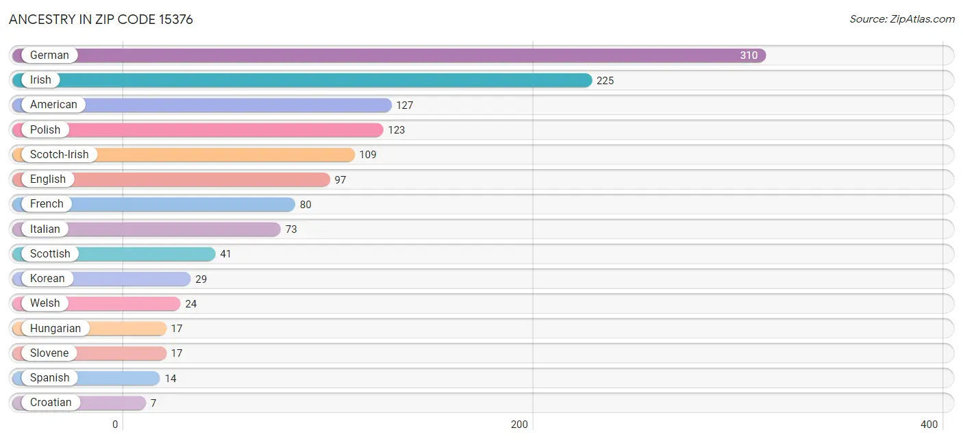 Ancestry in Zip Code 15376