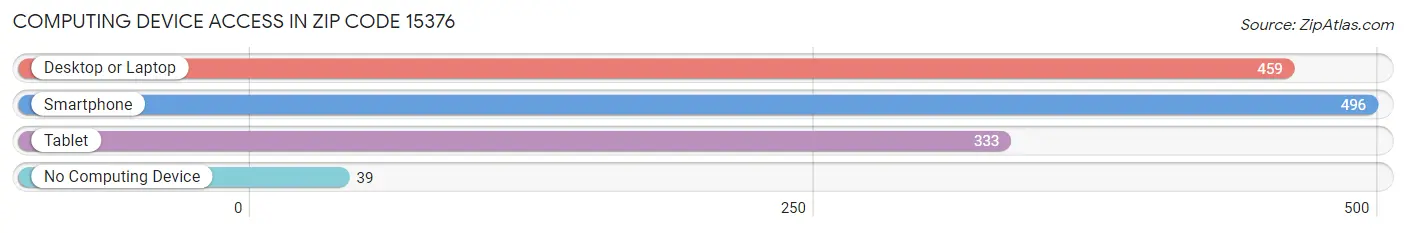 Computing Device Access in Zip Code 15376