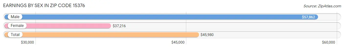 Earnings by Sex in Zip Code 15376