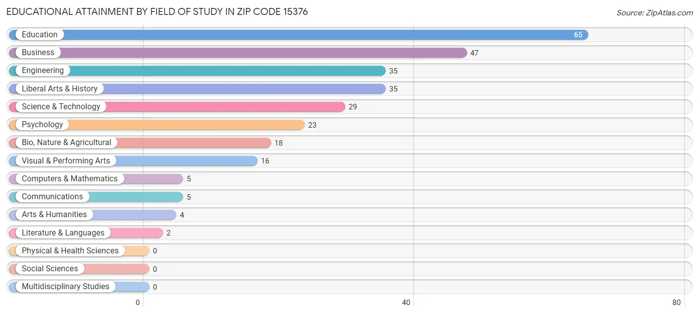 Educational Attainment by Field of Study in Zip Code 15376