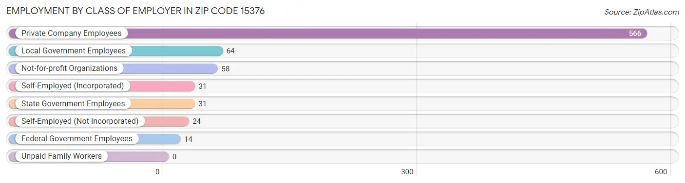 Employment by Class of Employer in Zip Code 15376