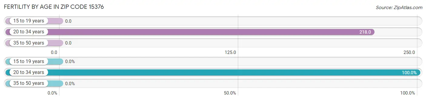 Female Fertility by Age in Zip Code 15376