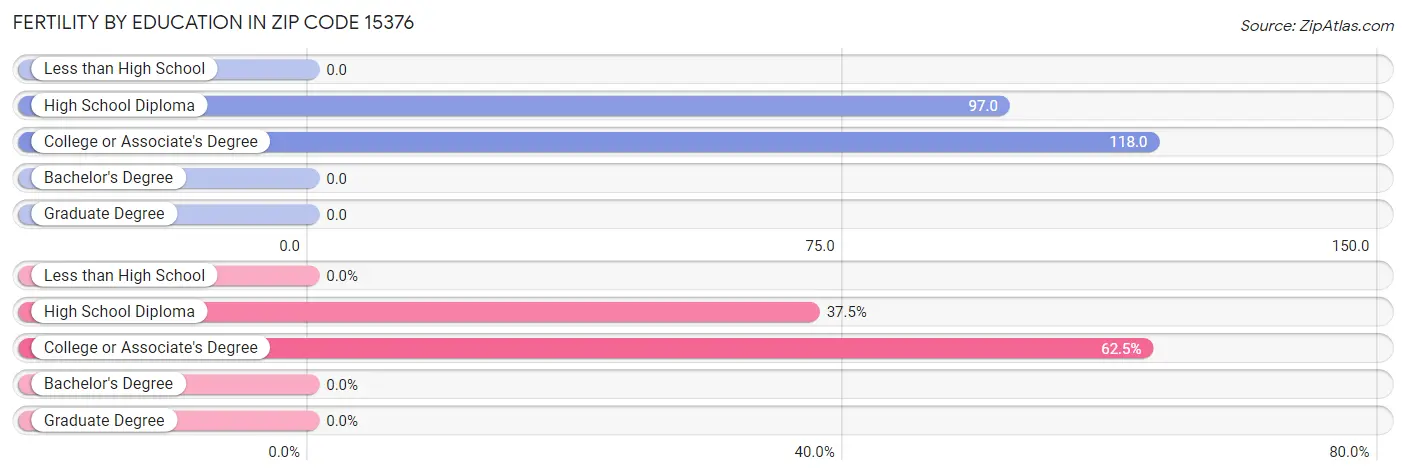 Female Fertility by Education Attainment in Zip Code 15376