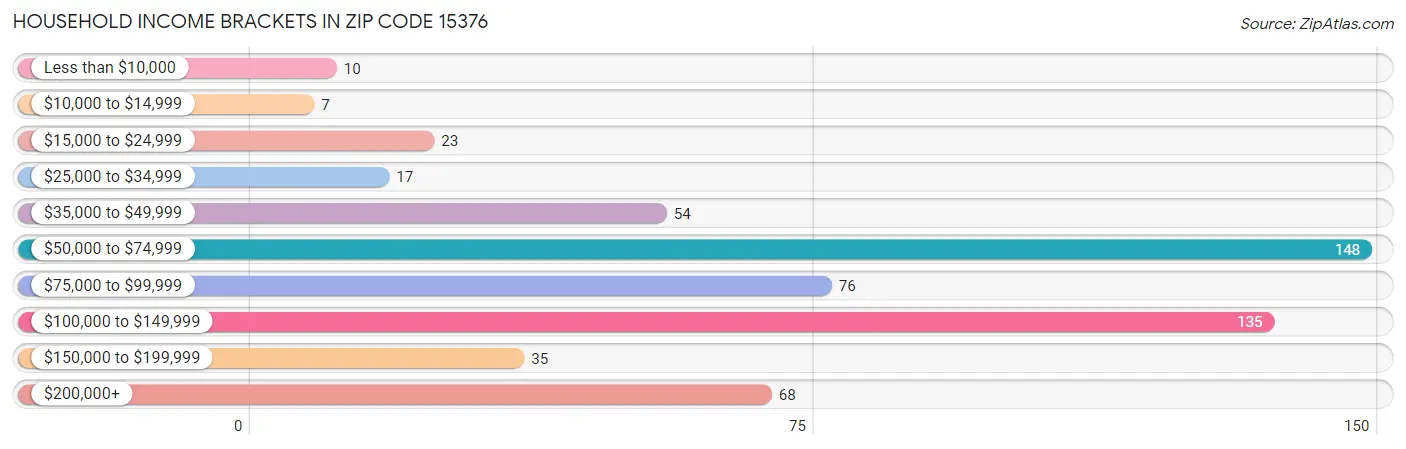 Household Income Brackets in Zip Code 15376