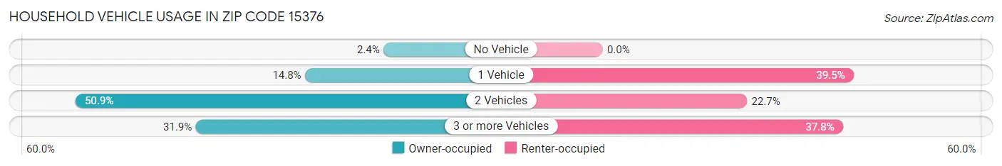 Household Vehicle Usage in Zip Code 15376