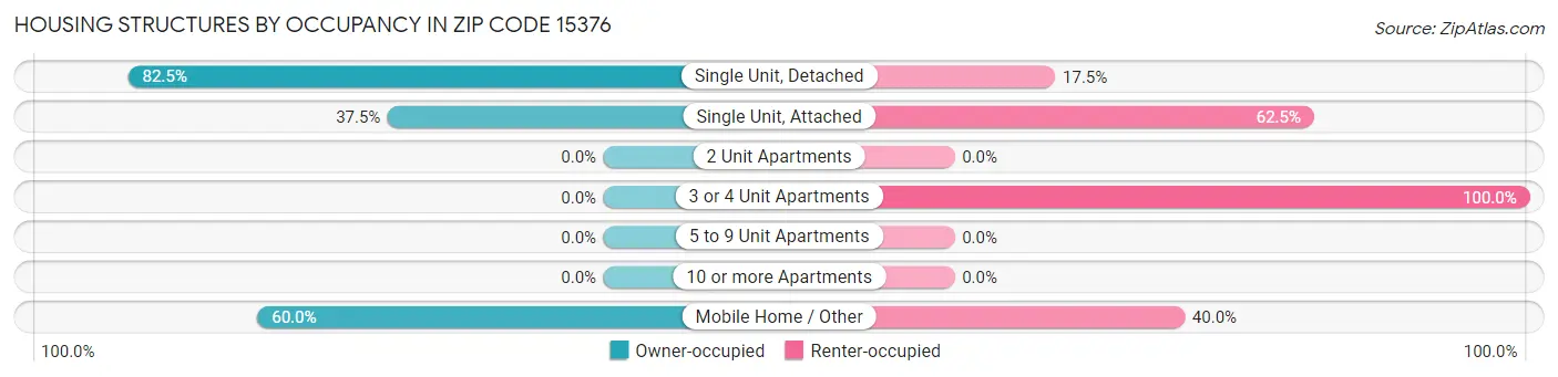 Housing Structures by Occupancy in Zip Code 15376