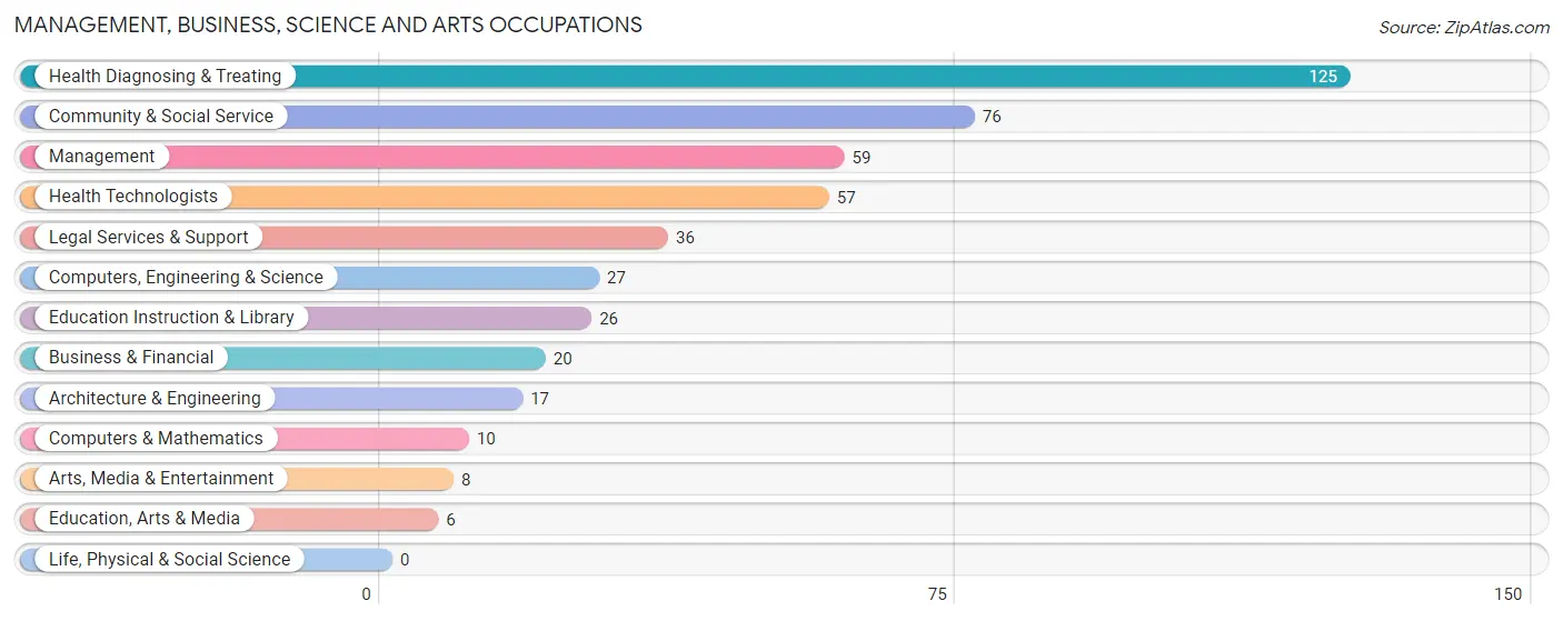 Management, Business, Science and Arts Occupations in Zip Code 15376